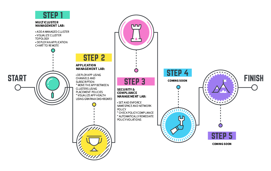 labs overview