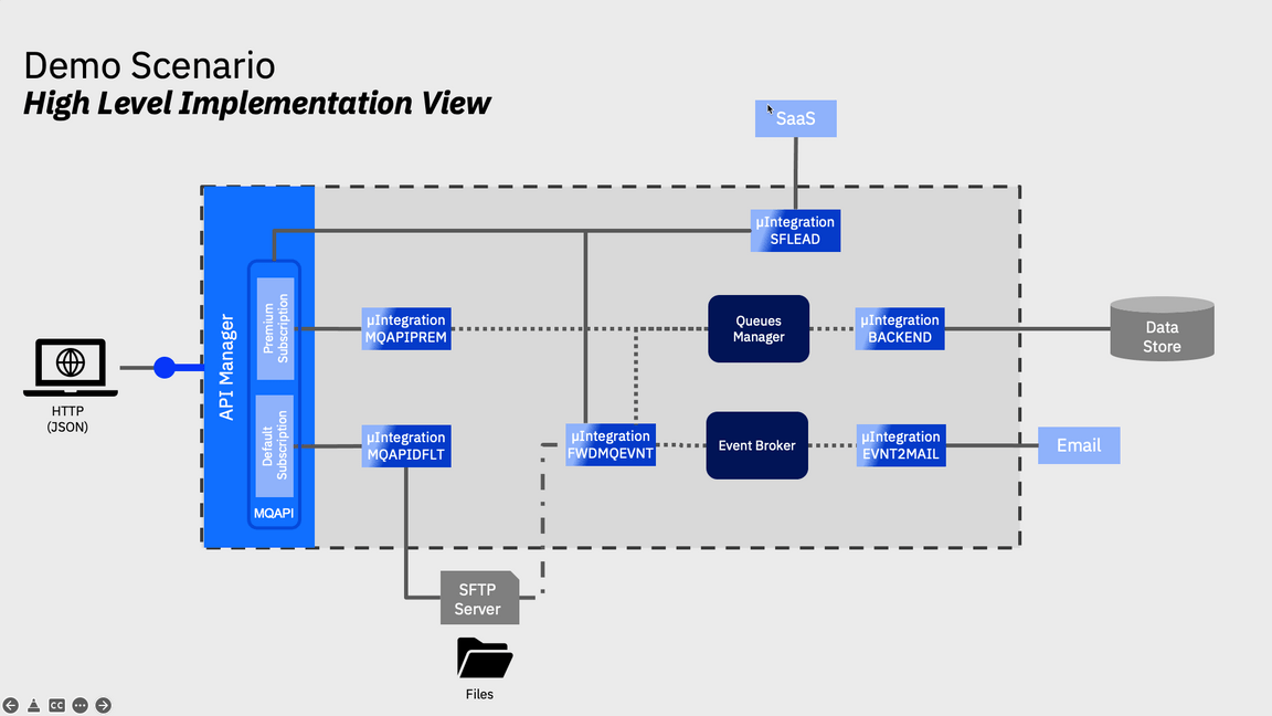 CP4I MultiStyle HighLevelView